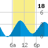 North Palm Beach tide chart for Monday, November 18, 2024