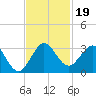 North Palm Beach tide chart for Tuesday, November 19, 2024