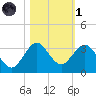 North Palm Beach tide chart for Friday, November 1, 2024