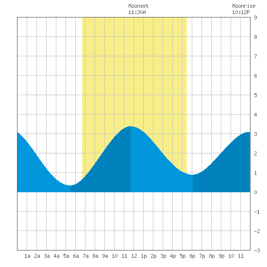 North Palm Beach tide chart for Wednesday, November 20, 2024