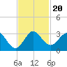 North Palm Beach tide chart for Wednesday, November 20, 2024