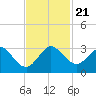 North Palm Beach tide chart for Thursday, November 21, 2024
