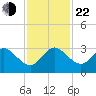 North Palm Beach tide chart for Friday, November 22, 2024