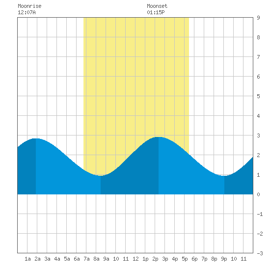 North Palm Beach tide chart for Saturday, November 23, 2024