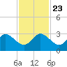 North Palm Beach tide chart for Saturday, November 23, 2024