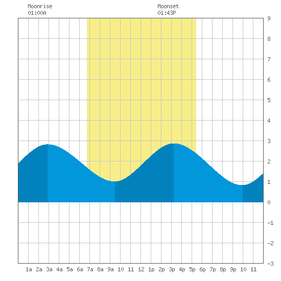 North Palm Beach tide chart for Sunday, November 24, 2024