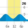 North Palm Beach tide chart for Tuesday, November 26, 2024