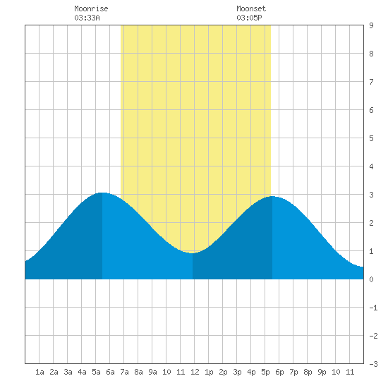 North Palm Beach tide chart for Wednesday, November 27, 2024