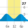North Palm Beach tide chart for Wednesday, November 27, 2024