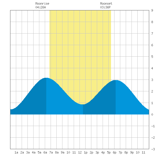 North Palm Beach tide chart for Thursday, November 28, 2024