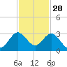 North Palm Beach tide chart for Thursday, November 28, 2024