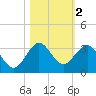 North Palm Beach tide chart for Saturday, November 2, 2024