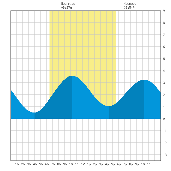 North Palm Beach tide chart for Sunday, November 3, 2024
