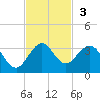 North Palm Beach tide chart for Sunday, November 3, 2024