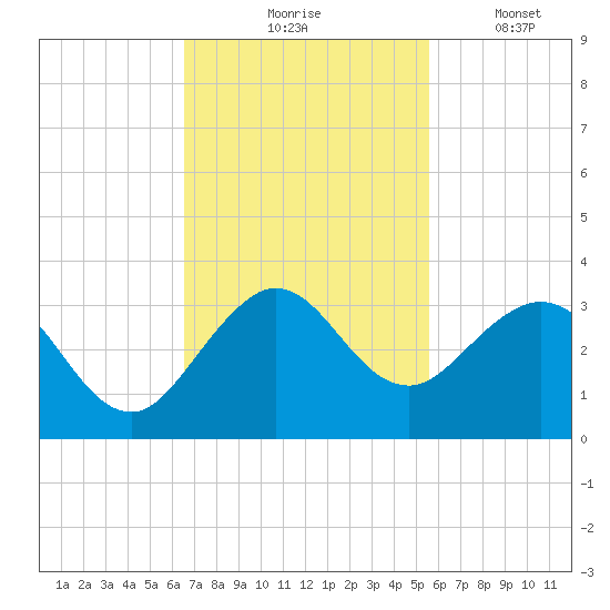 North Palm Beach tide chart for Tuesday, November 5, 2024