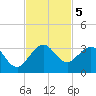 North Palm Beach tide chart for Tuesday, November 5, 2024