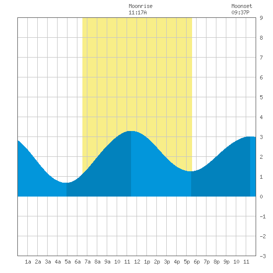 North Palm Beach tide chart for Wednesday, November 6, 2024
