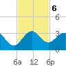 North Palm Beach tide chart for Wednesday, November 6, 2024
