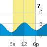 North Palm Beach tide chart for Thursday, November 7, 2024