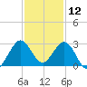 North Palm Beach tide chart for Thursday, December 12, 2024