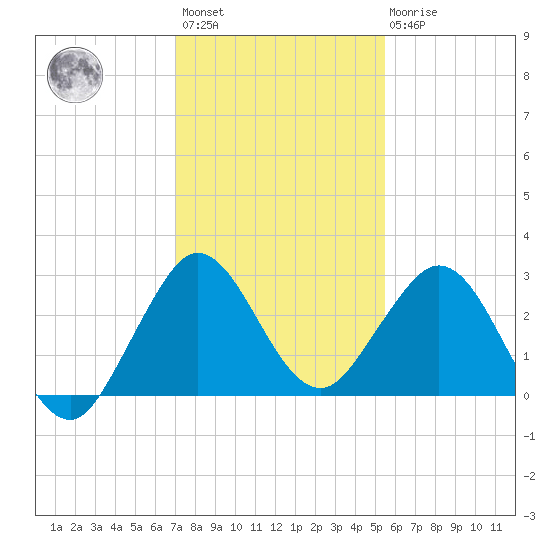 North Palm Beach tide chart for Sunday, December 15, 2024