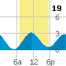 North Palm Beach tide chart for Thursday, December 19, 2024