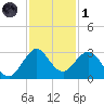 North Palm Beach tide chart for Sunday, December 1, 2024