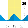 North Palm Beach tide chart for Friday, December 20, 2024