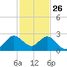 North Palm Beach tide chart for Thursday, December 26, 2024