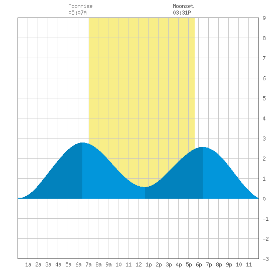 North Palm Beach tide chart for Saturday, December 28, 2024