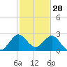 North Palm Beach tide chart for Saturday, December 28, 2024