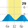North Palm Beach tide chart for Sunday, December 29, 2024