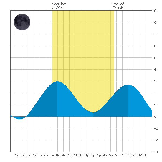 North Palm Beach tide chart for Monday, December 30, 2024