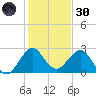 North Palm Beach tide chart for Monday, December 30, 2024
