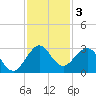 North Palm Beach tide chart for Tuesday, December 3, 2024