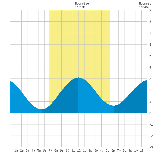 North Palm Beach tide chart for Friday, December 6, 2024