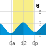 North Palm Beach tide chart for Friday, December 6, 2024