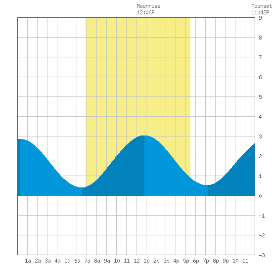 North Palm Beach tide chart for Saturday, December 7, 2024