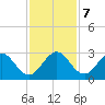 North Palm Beach tide chart for Saturday, December 7, 2024