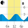 North Palm Beach tide chart for Sunday, December 8, 2024