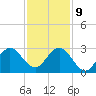 North Palm Beach tide chart for Monday, December 9, 2024