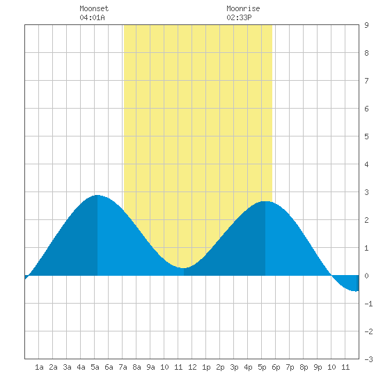 North Palm Beach tide chart for Friday, January 10, 2025