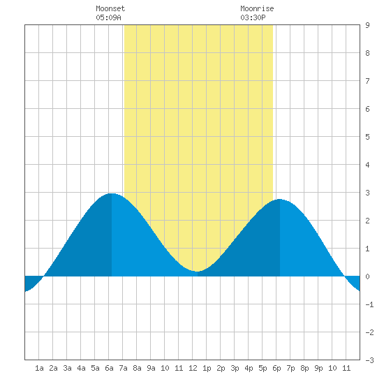 North Palm Beach tide chart for Saturday, January 11, 2025