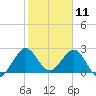 North Palm Beach tide chart for Saturday, January 11, 2025