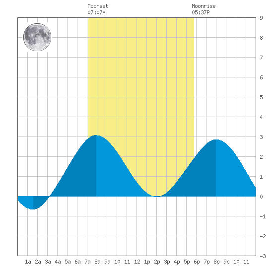 North Palm Beach tide chart for Monday, January 13, 2025