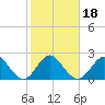 North Palm Beach tide chart for Saturday, January 18, 2025