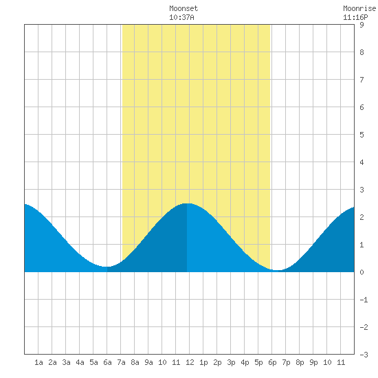 North Palm Beach tide chart for Sunday, January 19, 2025