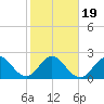 North Palm Beach tide chart for Sunday, January 19, 2025