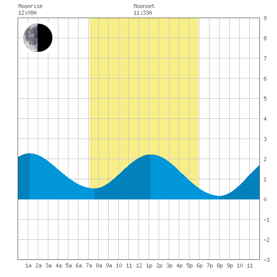 North Palm Beach tide chart for Tuesday, January 21, 2025