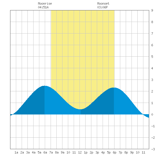 North Palm Beach tide chart for Sunday, January 26, 2025